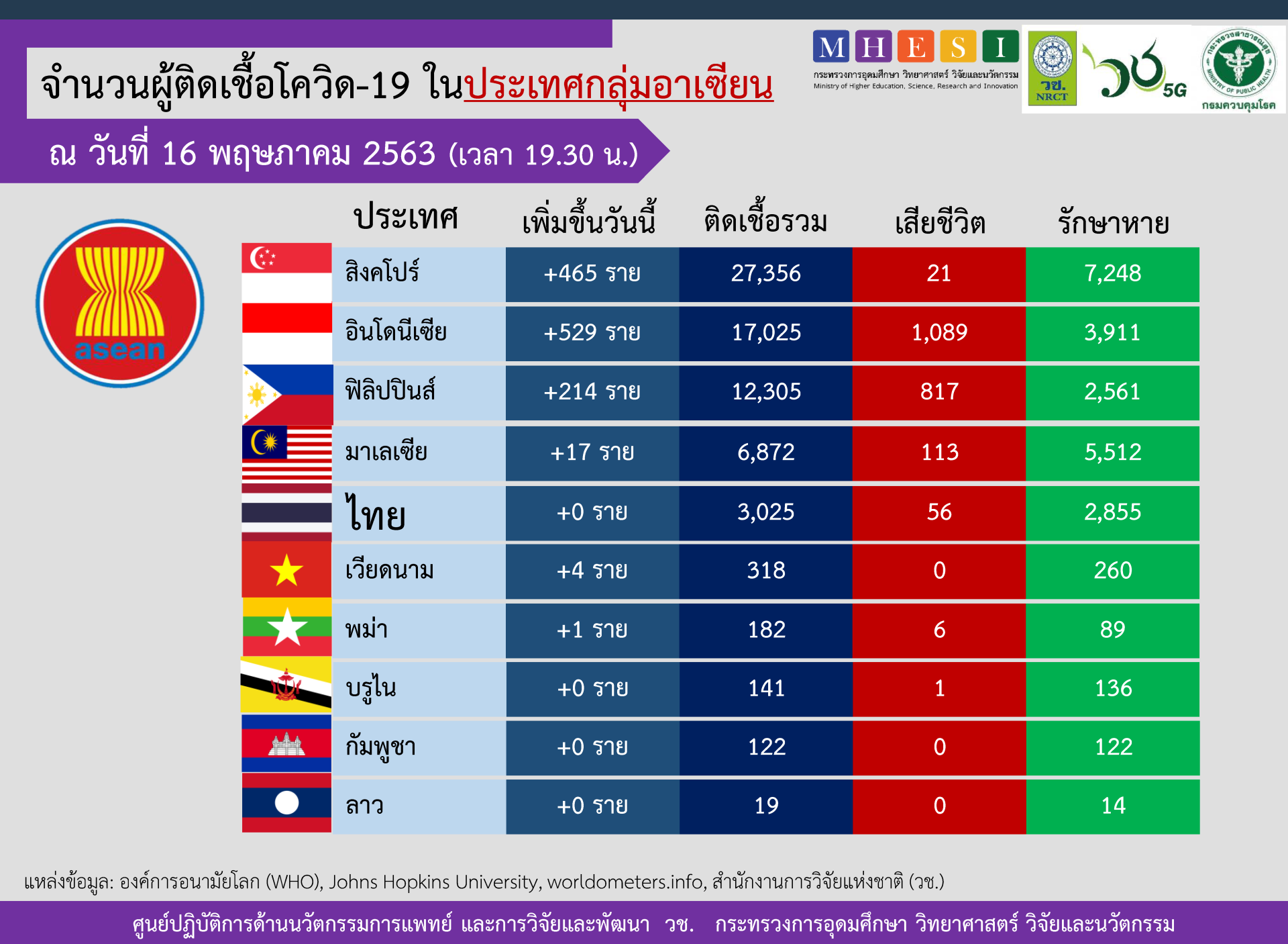 สถานการณ์การติดเชื้อโควิด-19 ในอาเซียน  ณ วันเสาร์ที่ 16 พฤษภาคม 2563 เวลา 19.30 น.  สถานการณ์การติดเชื้อโควิด-19 ในอาเซียน  ณ วันเสาร์ที่ 16 พฤษภาคม 2563 เวลา 19.30 น.